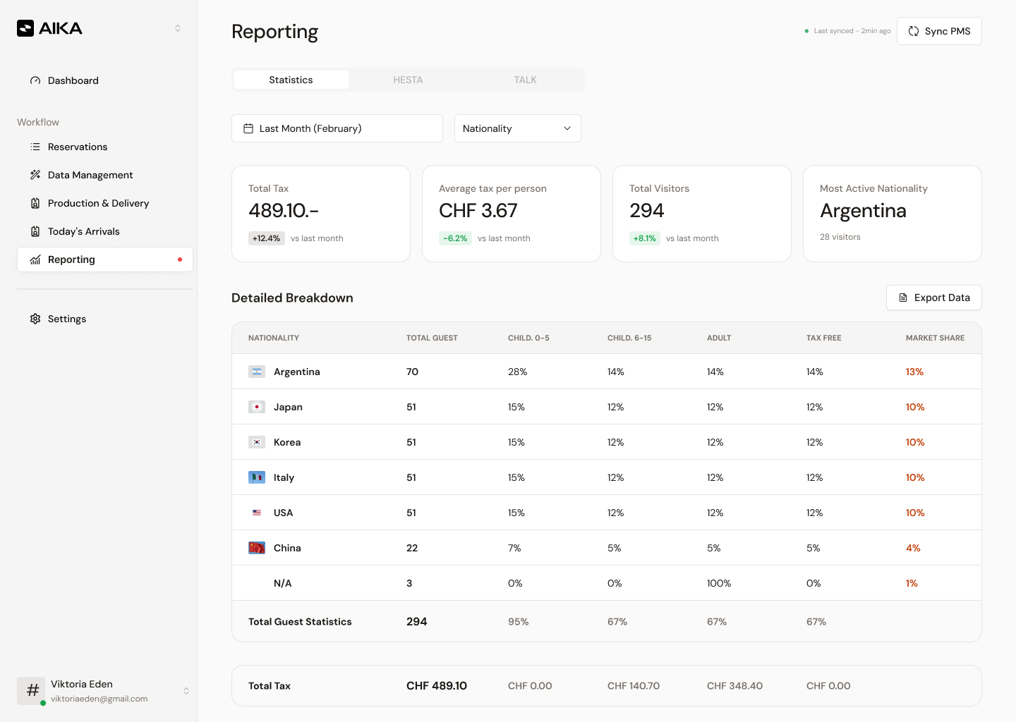 AIKA reporting dashboard